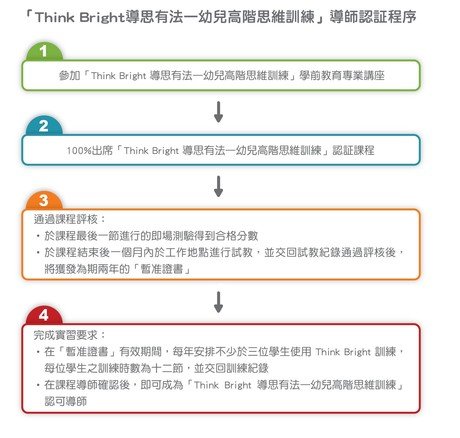 Think Bright - Certificate Procedure